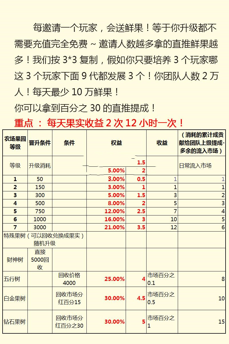 农场游戏源码 种植养殖果园吸粉理财 农场源码 淘金农场 复利拆分 分红源码|精品资源|果果网