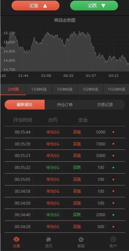 C204 PHP源码|二开微交易,时间盘,K线正常版,银河证券|精品资源|果果网