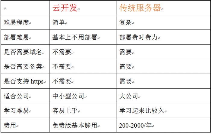 微信小程序云开发实战教程|精品资源|果果网