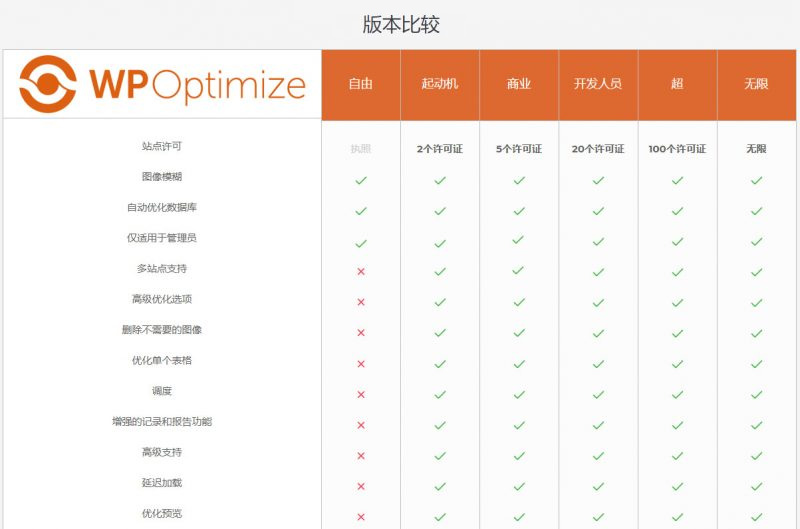 WordPress【数据库优化】插件Optimize Premium v3.0.15 专业汉化版 WP加速必备|精品资源|果果网|百度云盘下载