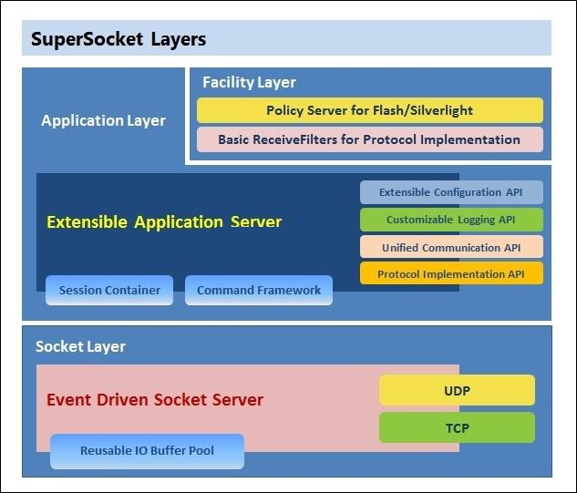 SuperSocket服务器应用程序框架 v2.0.0 beta8|精品资源|果果网