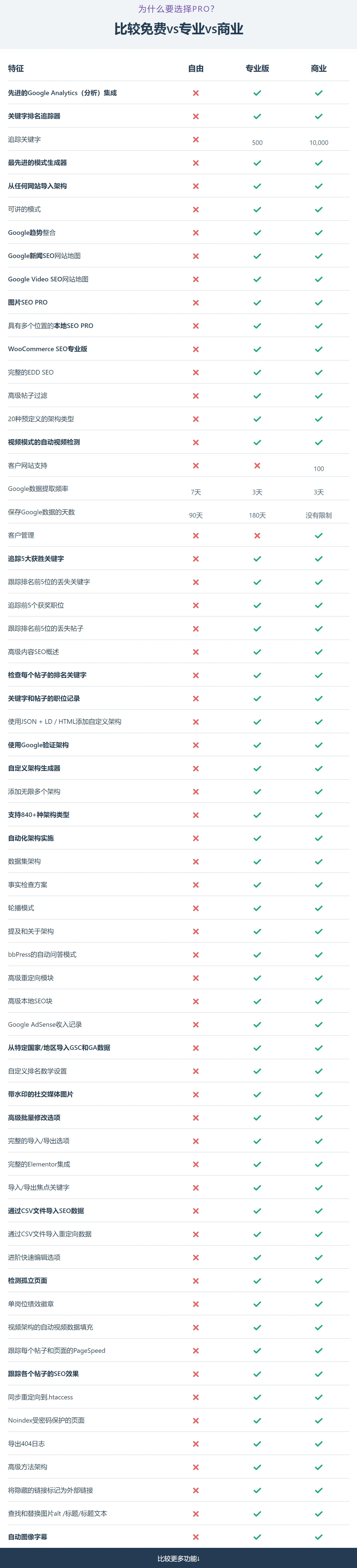 Rank Math SEO PRO 3.0.43完美汉化中文版|排名数学搜索引擎排名优化WordPress SEO插件|精品资源|果果网